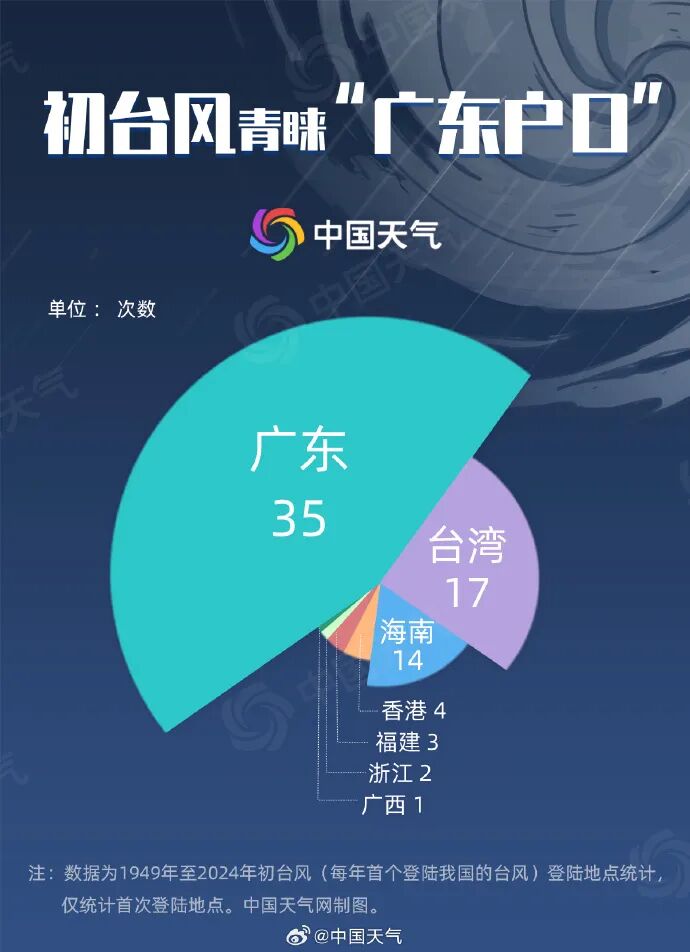 今年首个登陆台风可能要来了,下周我国天气呈现这些特点|强降雨|大暴雨|华南|南海|热带低压_新浪新闻
