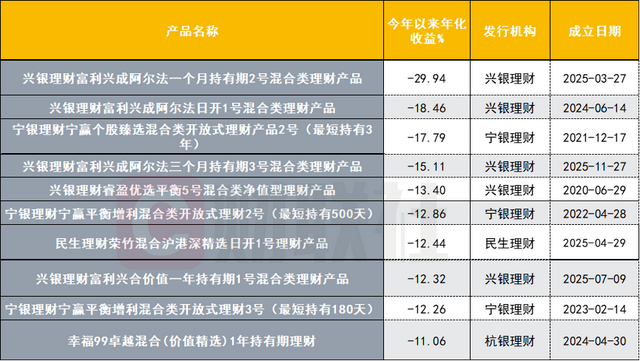 数据来源：联合智评，财联社整理