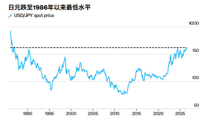 日元历史性暴跌至近40年低点，“全日本开始不安”