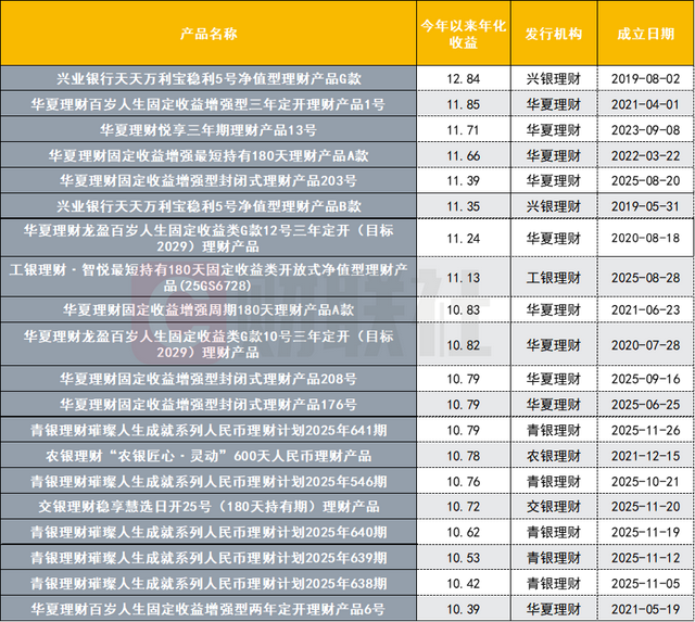 数据来源：联合智评，财联社整理
