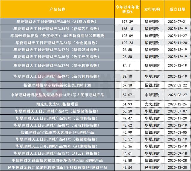 数据来源：联合智评，财联社整理