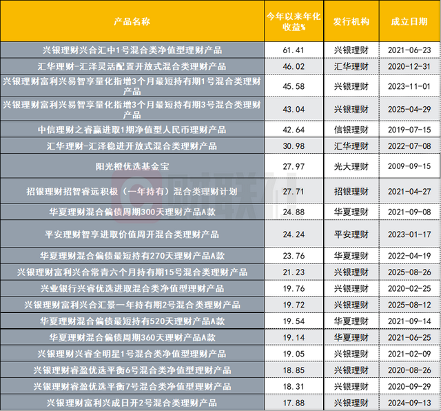 数据来源：联合智评，财联社整理