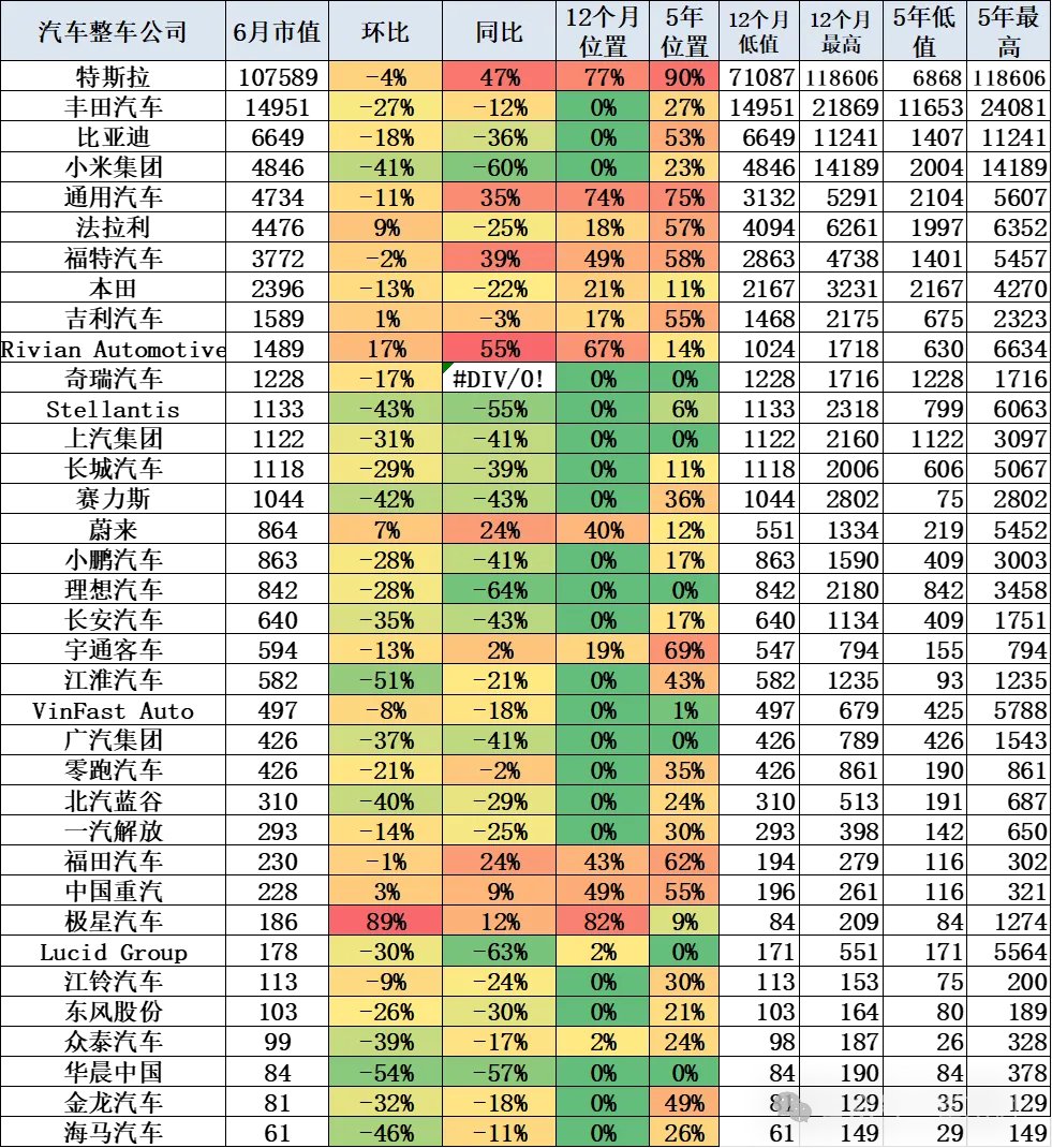 6月国际车企市值暴跌，丰田跌至18个月低点
