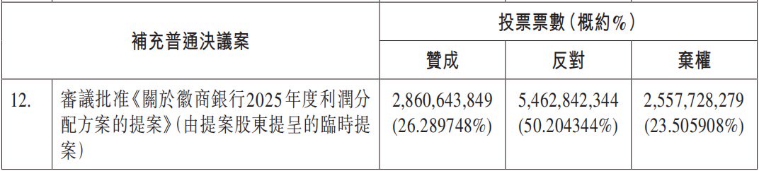 图片来源：徽商银行《2025年度股東會投票結果及派付2025年度末期股息安排》