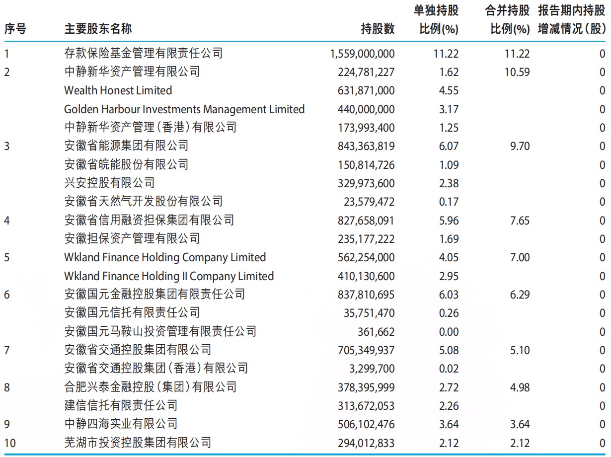 截至2025年末，徽商银行普通股主要股东情况（来源：徽商银行2025年度报告）