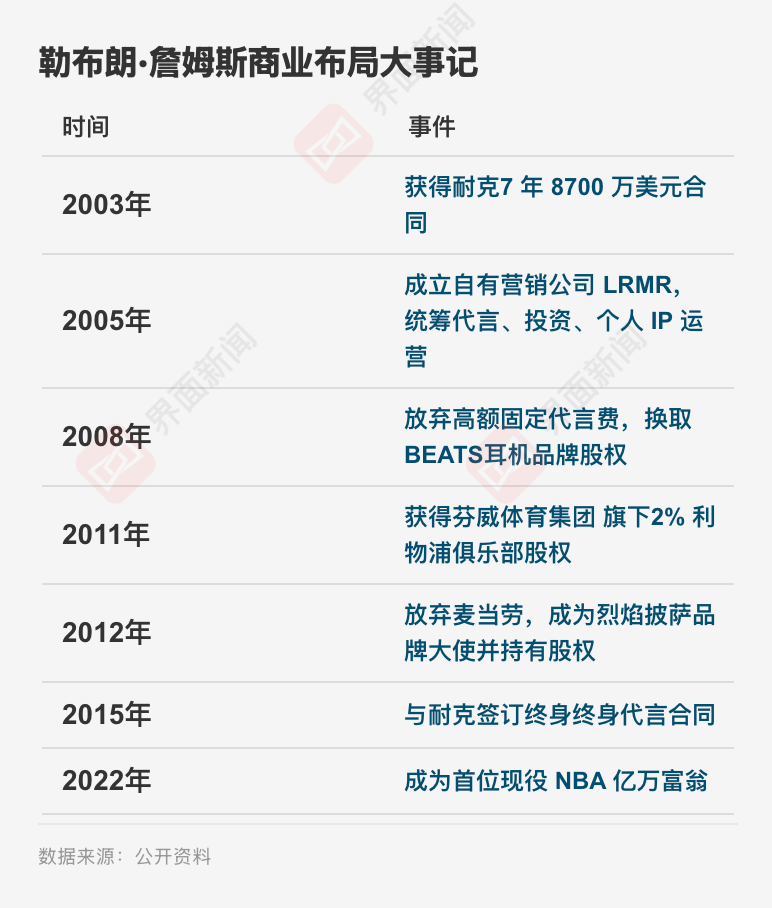 詹姆斯商业布局大事记/制图：界面新闻 武冰聪