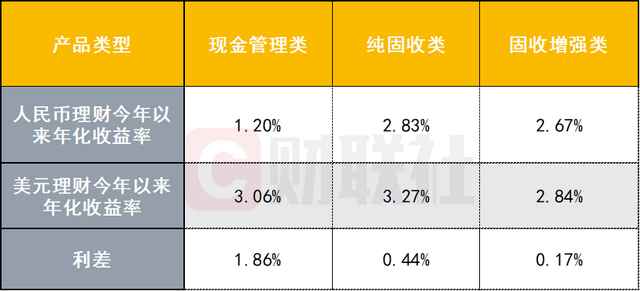 数据来源：联合智评，财联社整理