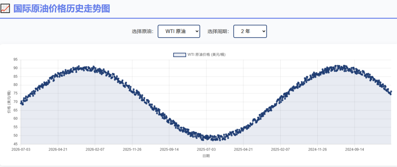 近两年国际油价走势 图源：国际原油价格网截图