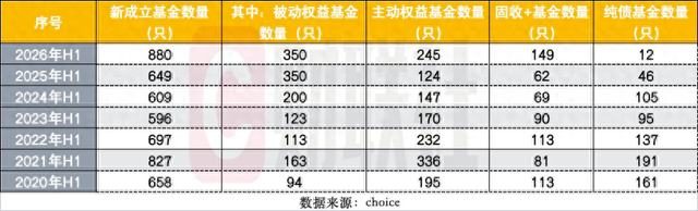 上半年880只新基成立创历史新高，发行“分裂式繁荣”：发起式托高，单品募资触底