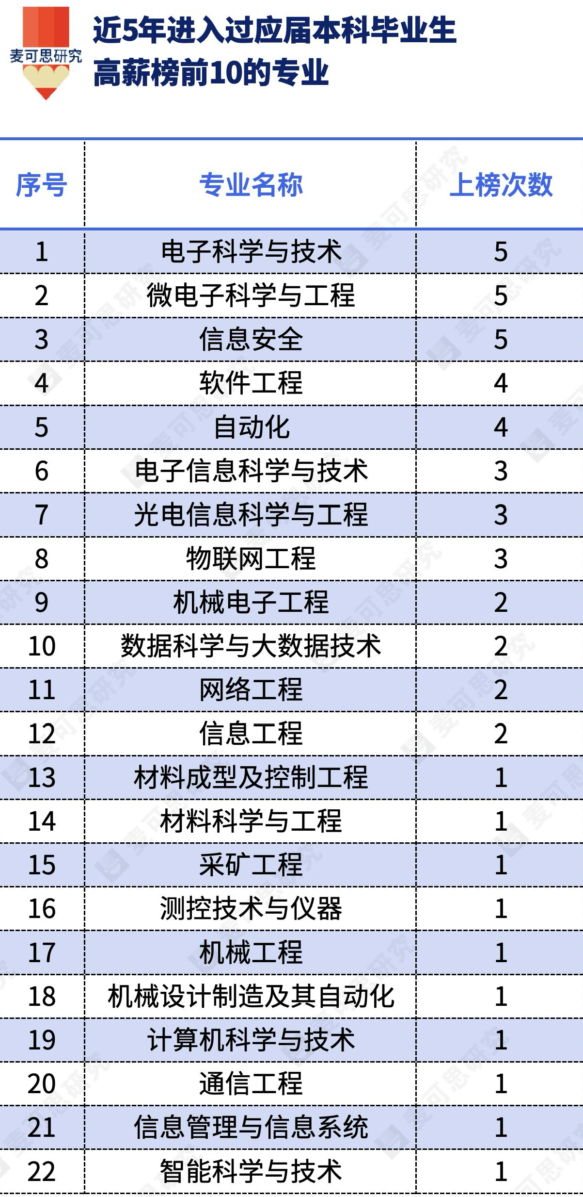 近10年本科高薪专业榜变迁，释放了什么信号？