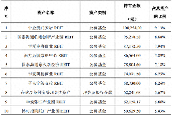 加码REITs不易，银行理财扩大布局但业绩分化，有商品年内已亏7%