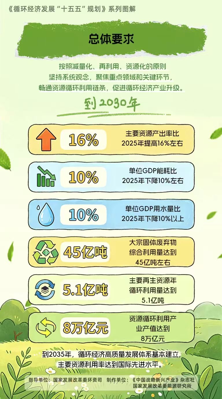 目标产值8万亿，“十五五”循环经济路线图发布