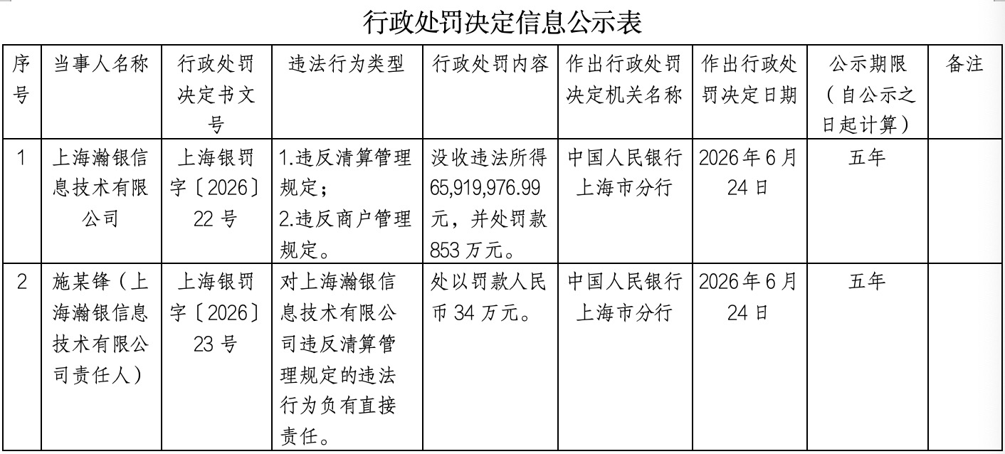 中国人民银行上海市分行披露的行政处罚决定信息公示表