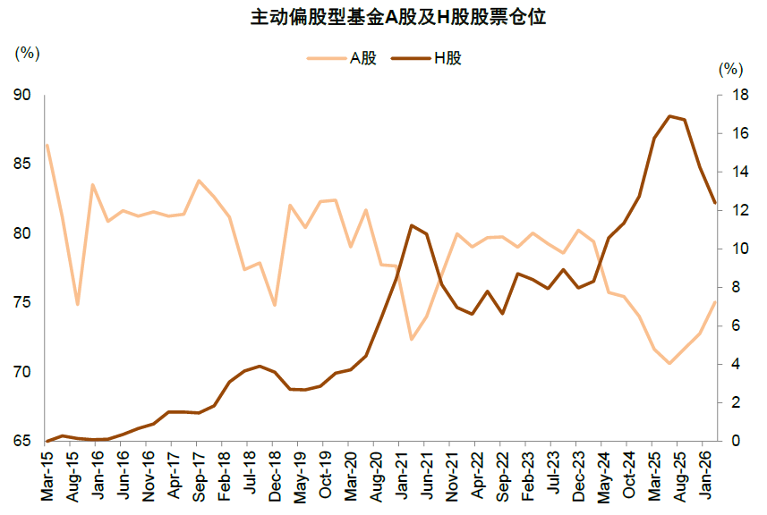注：截至2026年3月31日 资料来源：Wind，中金公司研究部