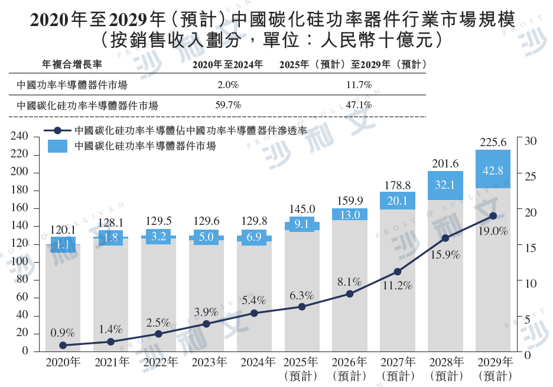 资料来源：弗若斯特沙利文、Omdia、Yole