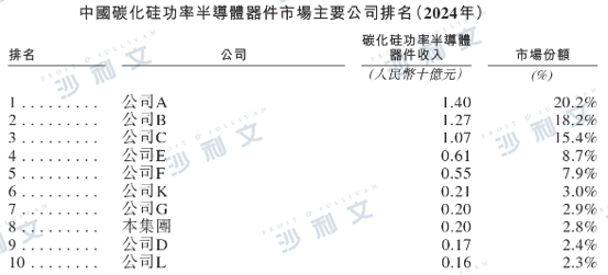 资料来源：弗若斯特沙利文