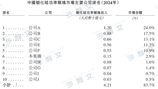 资料来源：弗若斯特沙利文