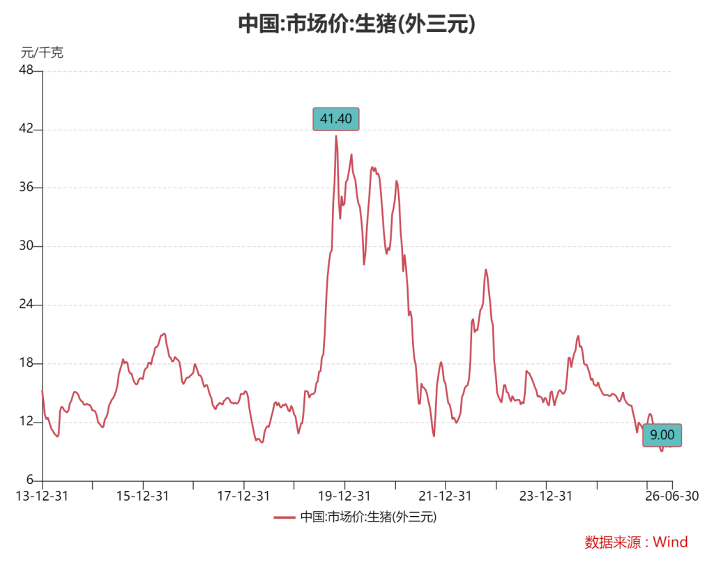 猪价快速反弹：时隔三个月重新站上每公斤10元，下半年走势如何？