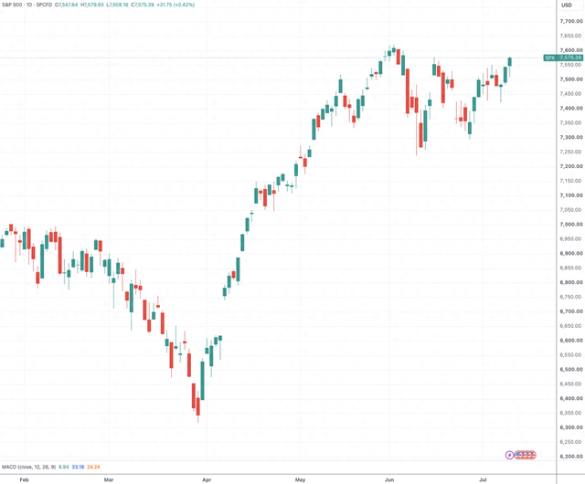 （标普500指数日线图，普再来源：TradingView）