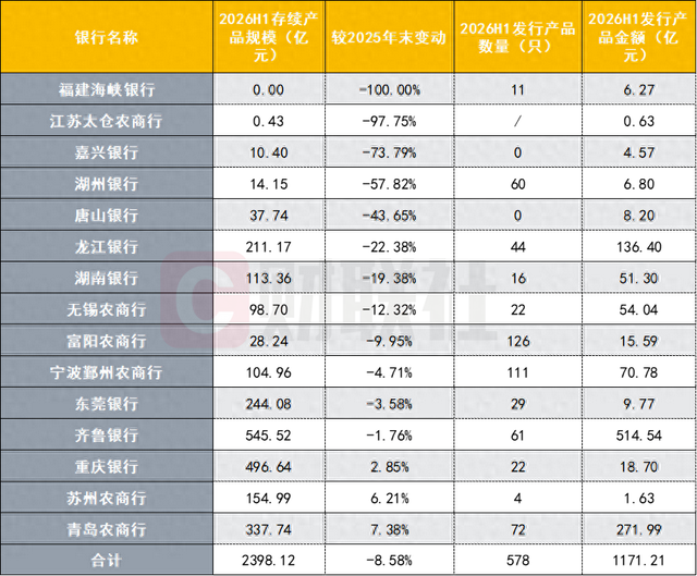 首批15家银行上半年理财数据率先出炉，整体缩水8.6%，多家近乎清零，理财子牌照或仅余2