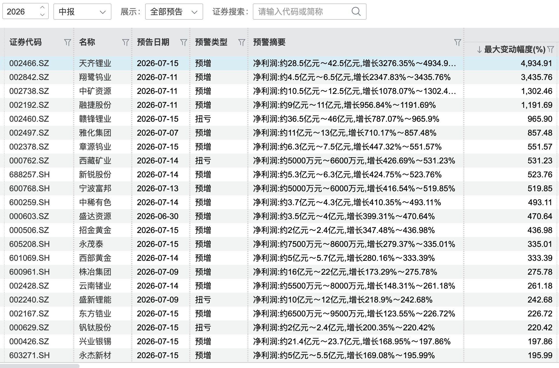 数据来源：第一财经据Wind统计