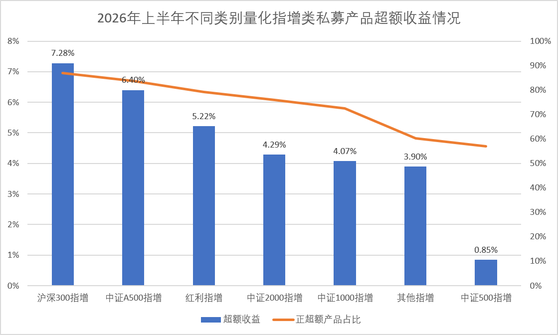 图：2026年上半年不同类别量化指增类产品超额收益情况数据来源：私募排排网、界面新闻整理