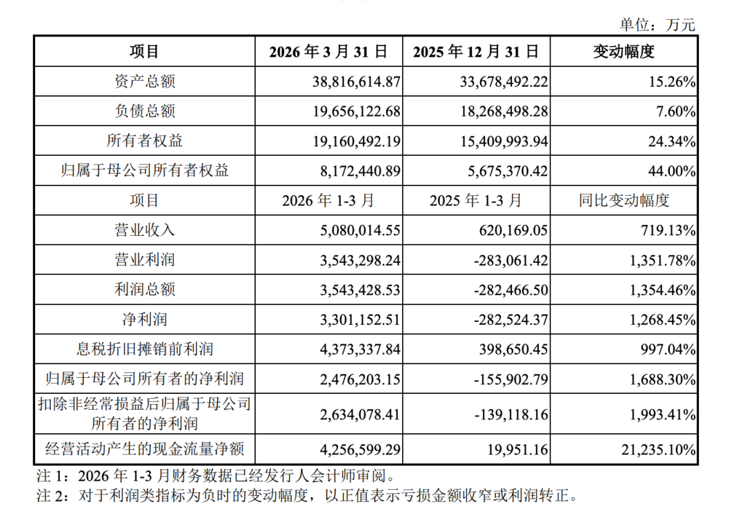 长鑫科技2026年1-3月财务数据，图源：长鑫科技招股书