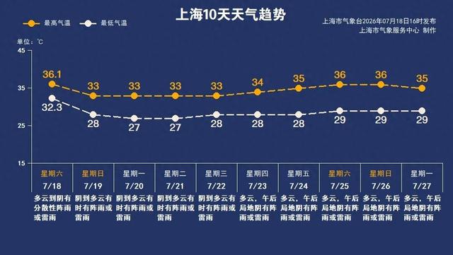 “上海天气发布”微信公众号 图