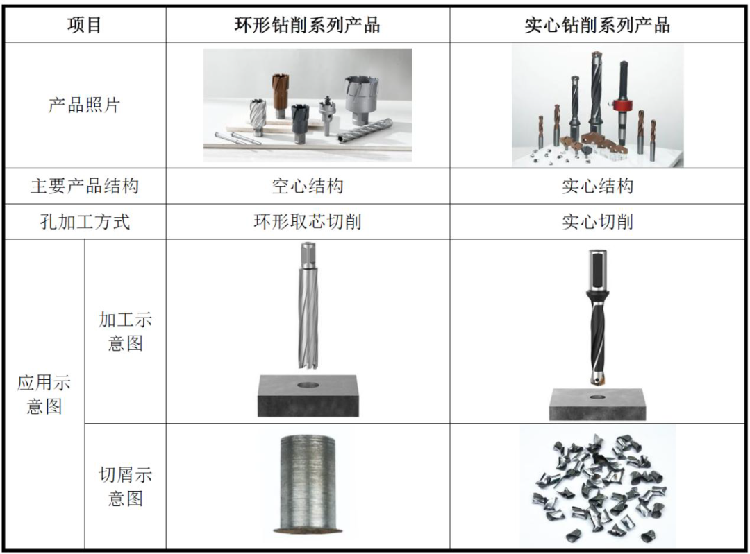 材料来源：招股书
