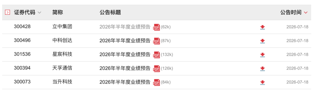 周末多家创业板企业集中发布业绩预增公告