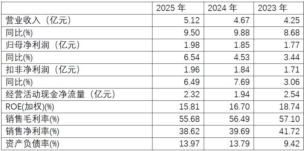 材料来源：招股书