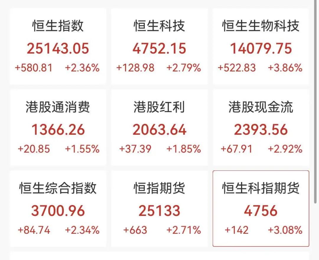 港股腾讯、阿里、小米集体大涨,智谱大跌超19%,MiniMax跌超10%