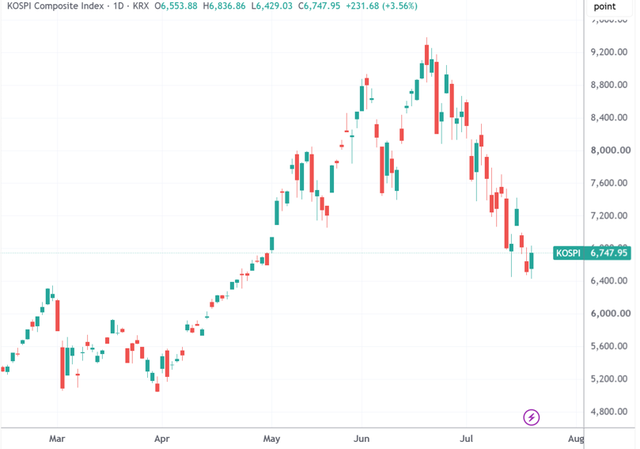 （KOSPI指数日线图，来源：TradingView）