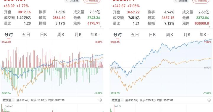 A股早盘反转，午后涨幅扩大：沪指涨1.79%，创指涨7.05%