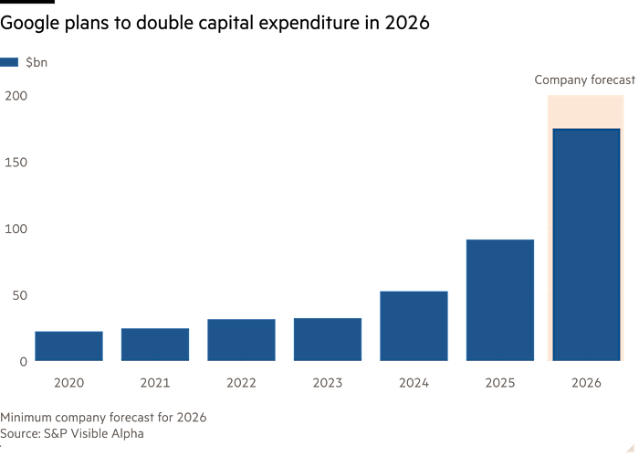 图｜谷歌历年资本开支预期（来源：S&P）