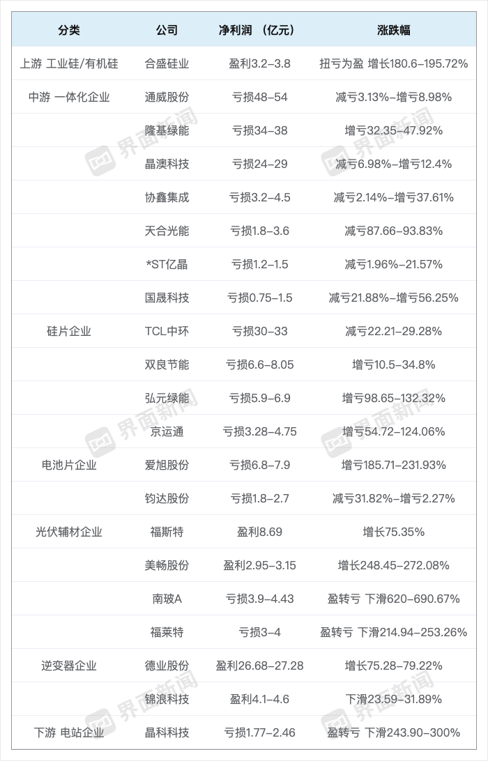 数据来源：各公司半年报预告&nbsp; 制图：席菁华