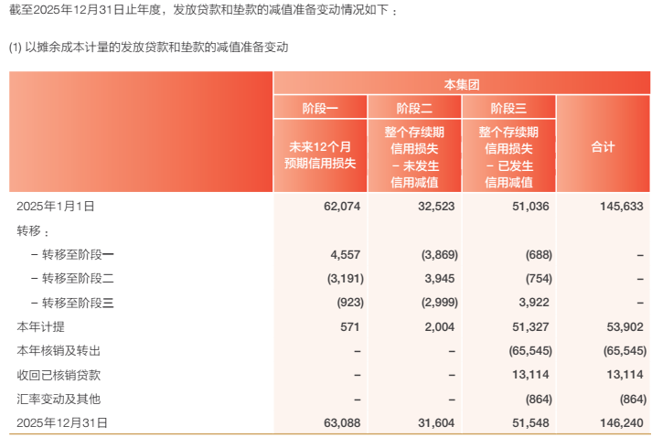 注：兴业银行2025年报