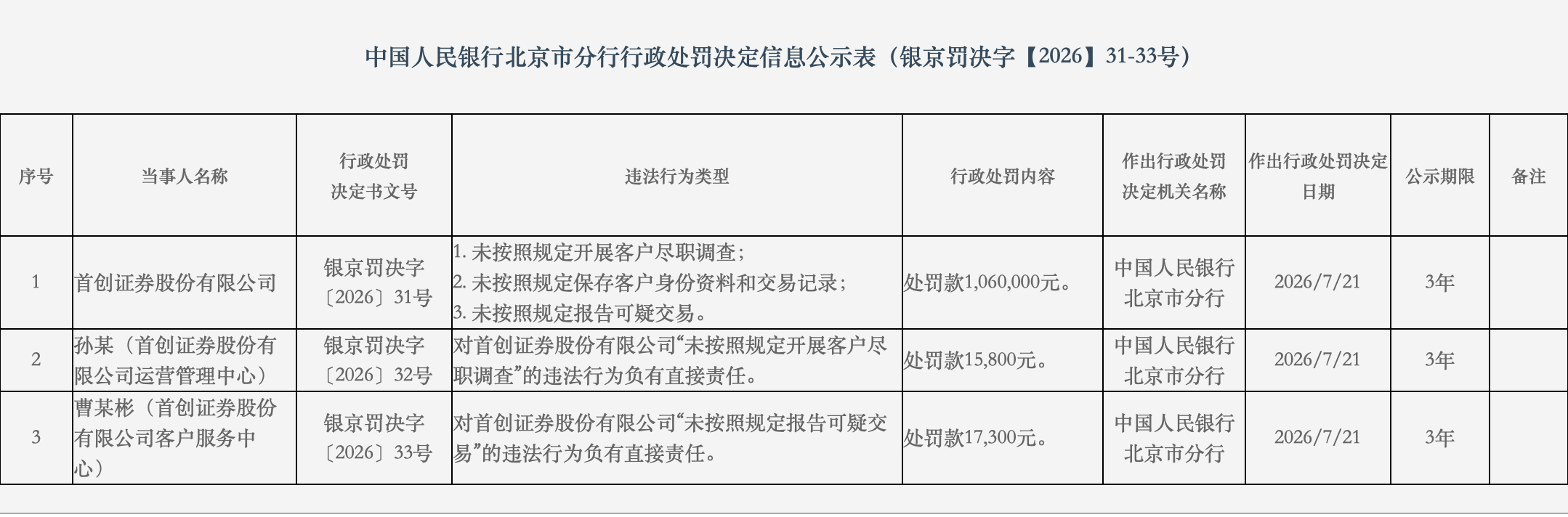 快手短视频:大润发购物卡-因未按规定报告可疑交易等，首创证券及两名责任人被央行北京分行处罚