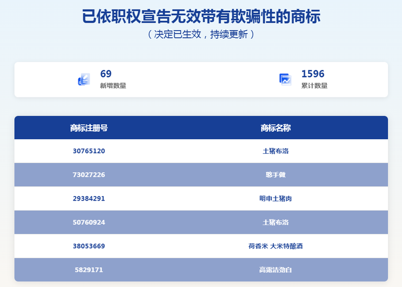 &ldquo;高露洁劲白&rdquo;商标被宣告无效。 国家知识产权局商标局网站截图