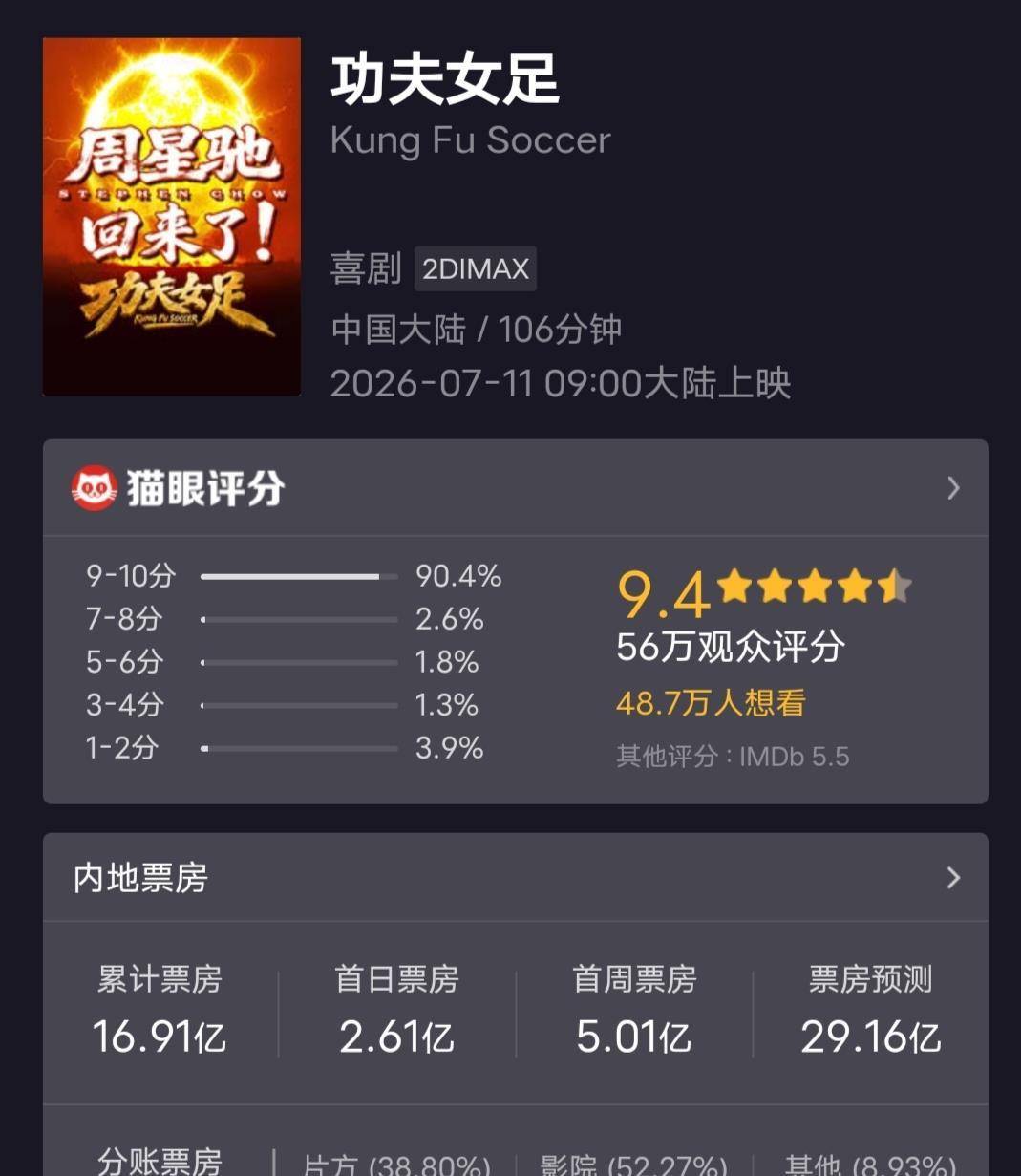 好消息：功夫女足票房马上破17亿了。坏消息：日票房被八仙反超，失去榜首位置。功夫女足排片要比八仙多17个百分点|日本|电影票房|八仙！|上座率 ...