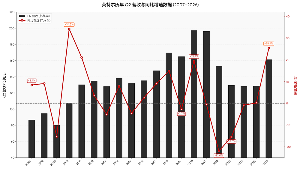 数据来源：英特尔财报