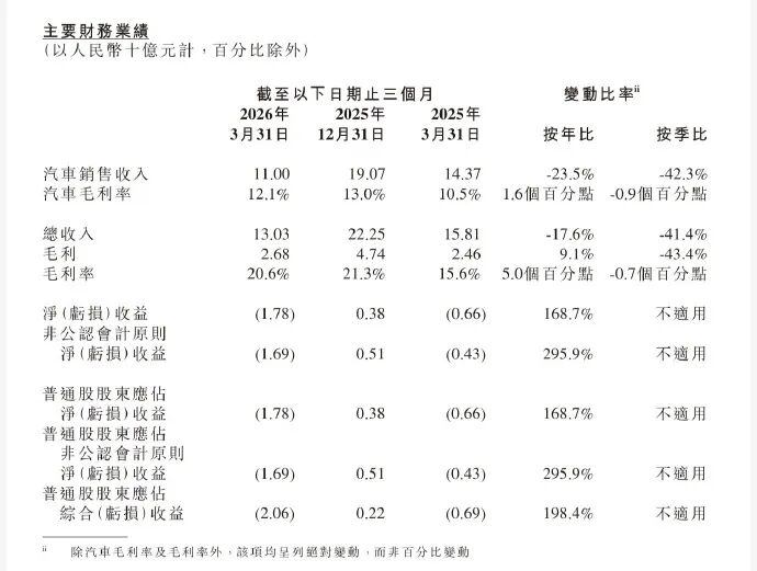 图源：财报截图