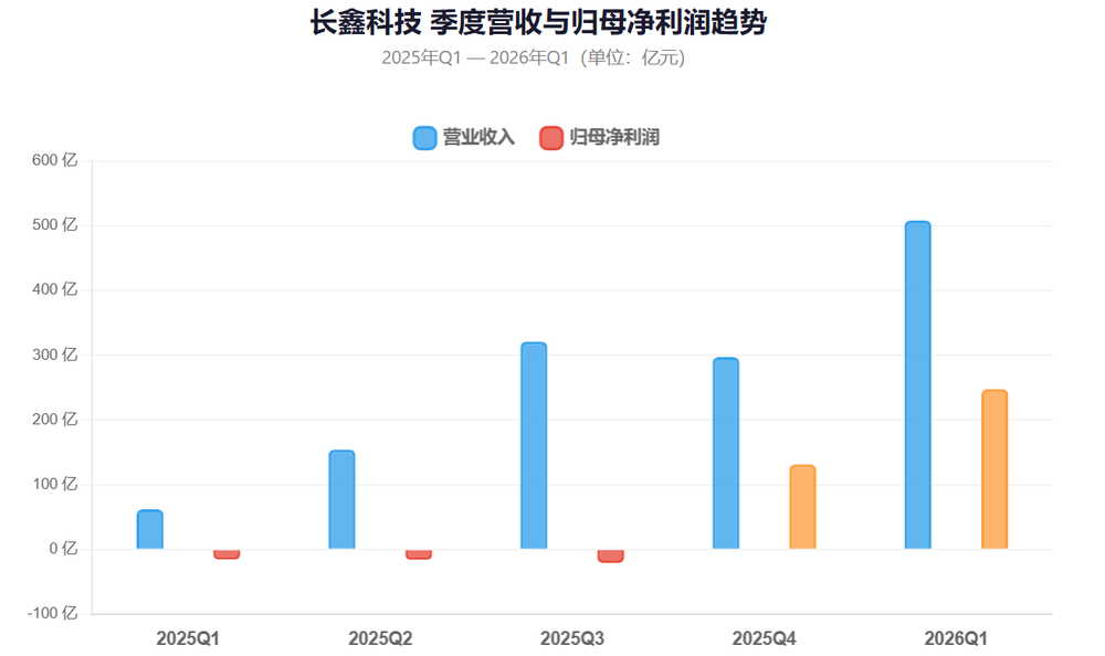数据来源：长鑫科技招股说明书