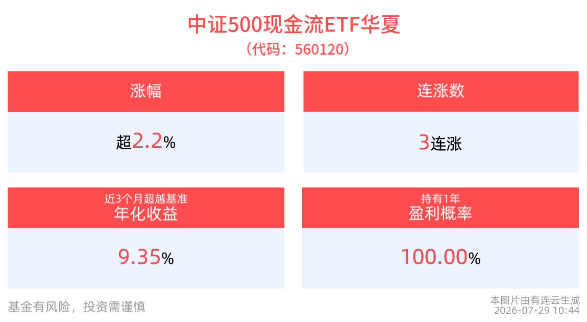 涨超2.2%，中证500现金流ETF华夏(560120)冲击3连涨