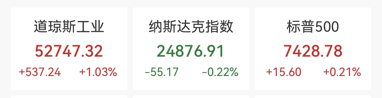美三大股指走势分化道指涨超500点，苹果股价创新高，芯片股血流成河
