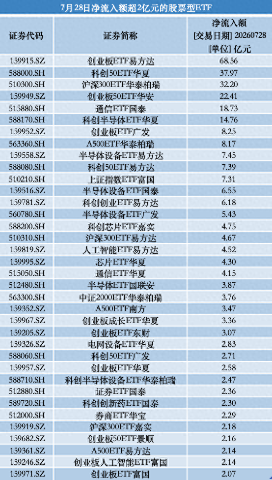 273亿资金借道股票ETF进场：双创与半导体获逆势加仓，红利遭抛售