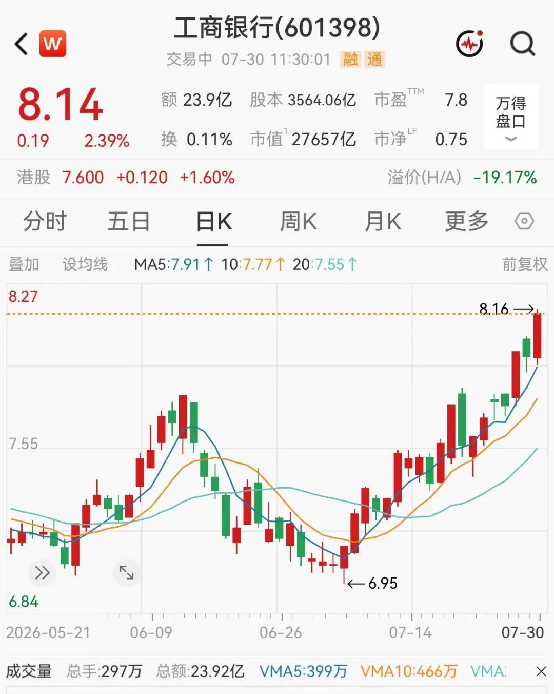工行、建行股价创历史新高,招行总市值重回万亿元