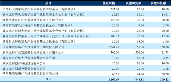资料来源：上交所文件