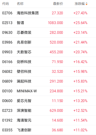 海外AI情绪回暖 智谱和兆易创新等相关个股涨超20%