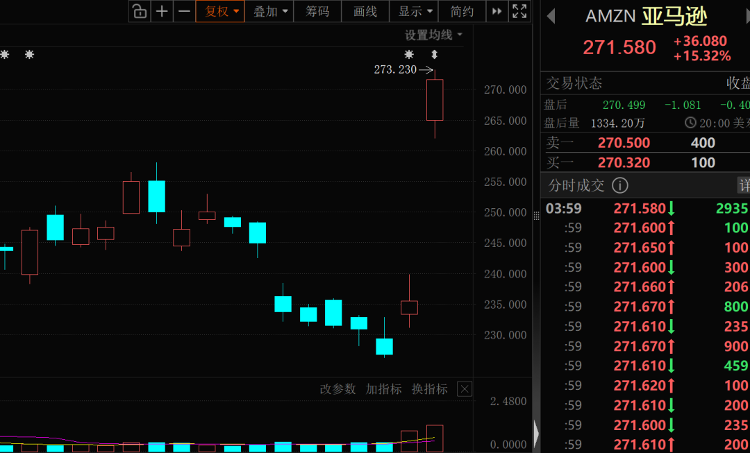 近20万亿科技巨头，股价飙涨！云计算概念，机构抄底这些股